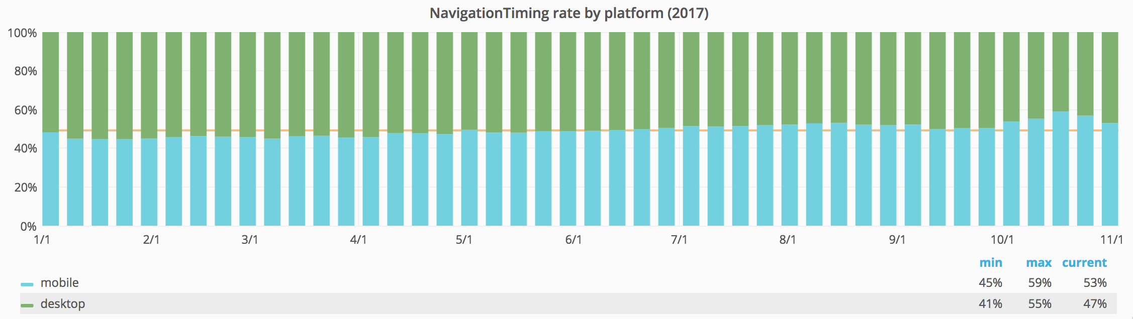 Bar chart showing percentages of mobile and desktop pageviews for each month in 2017. They mostly swing equal at around 50%. Looking closely, we see mobile first reaches 51% in April. In May it was below 50% again. But for June and every month since then mobile has remained above 50%. The peak was in October 2017, where mobile accounted for 59% of pageviews. The last month in the graph, November 2017 shows 53% of mobile pageviews.