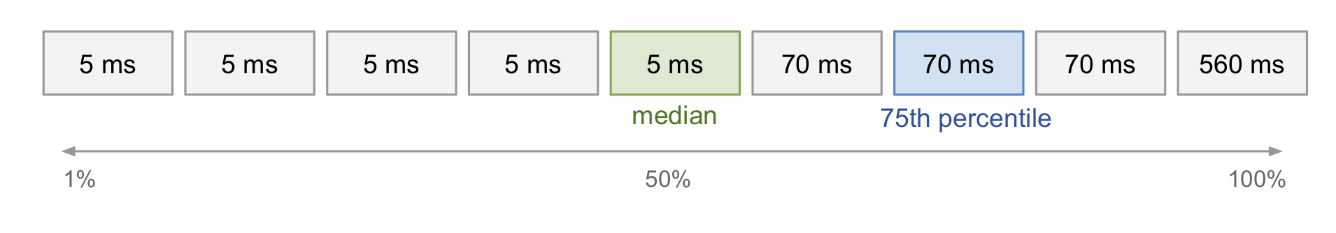 Diagram showing 9 labels: 5ms, 5ms, 5ms, 5ms, 5ms, 70ms, 70ms, 70ms, and 560ms.