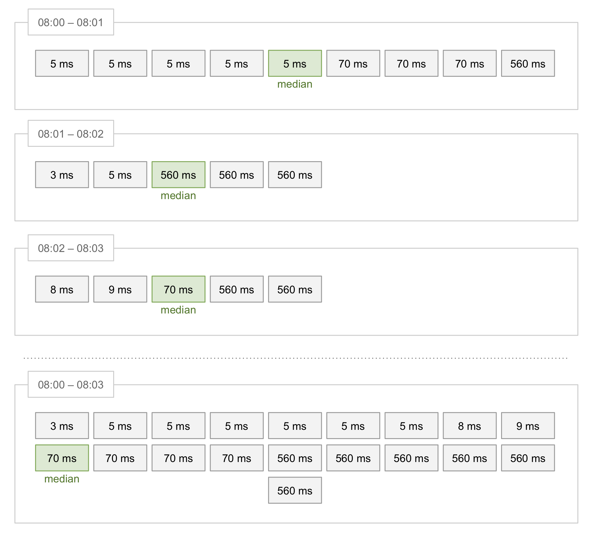 Diagram with four sections. Section One is for the minute 08:00 to 08:01, it has nine values with the middle value of 5ms marked as the median. Section Two is for 08:01 to 08:02 and contains five values, the median is 560ms. Section Three is 08:02 to 08:03, contains five values, the median of Section Three is 70ms. The last section, Section Four, is the combined diagram from 08:00 to 08:03 showing all nineteen values. The median is 70ms.
