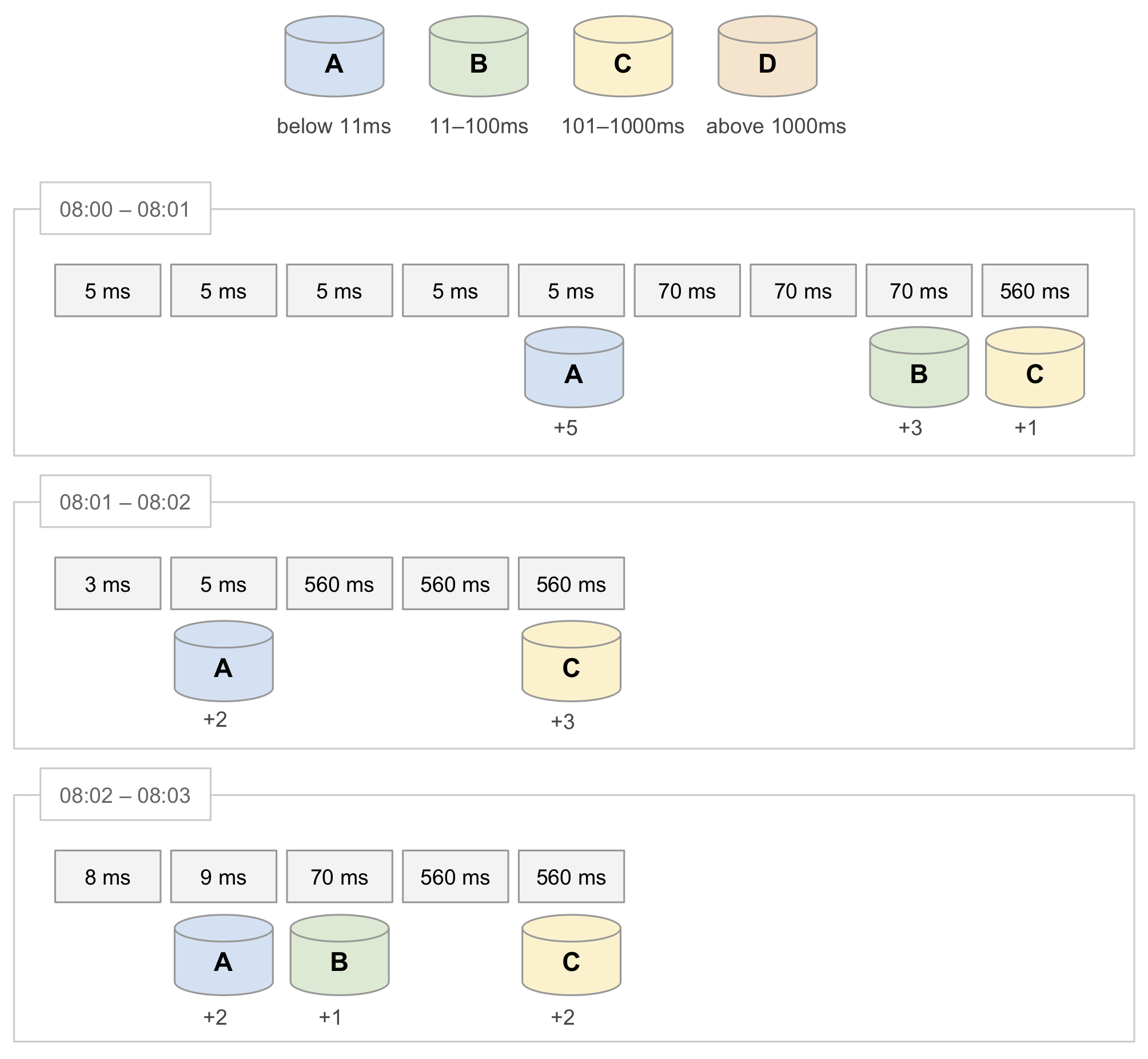 There are four buckets. Bucket A is for values below 11ms. Bucket B is for 11ms to 100ms. Bucket C is for 101ms to 1000ms. And Bucket D is for values above 1000ms. For each of the 19 values, we find the associated bucket and increase its counter.