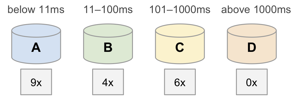 After processing all values, the counters are as follows. Bucket A holds 9, Bucket B holds 4, Bucket C holds 6, and Bucket D holds 0.