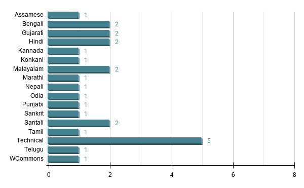 Bar graph showing the number of participants across wikis