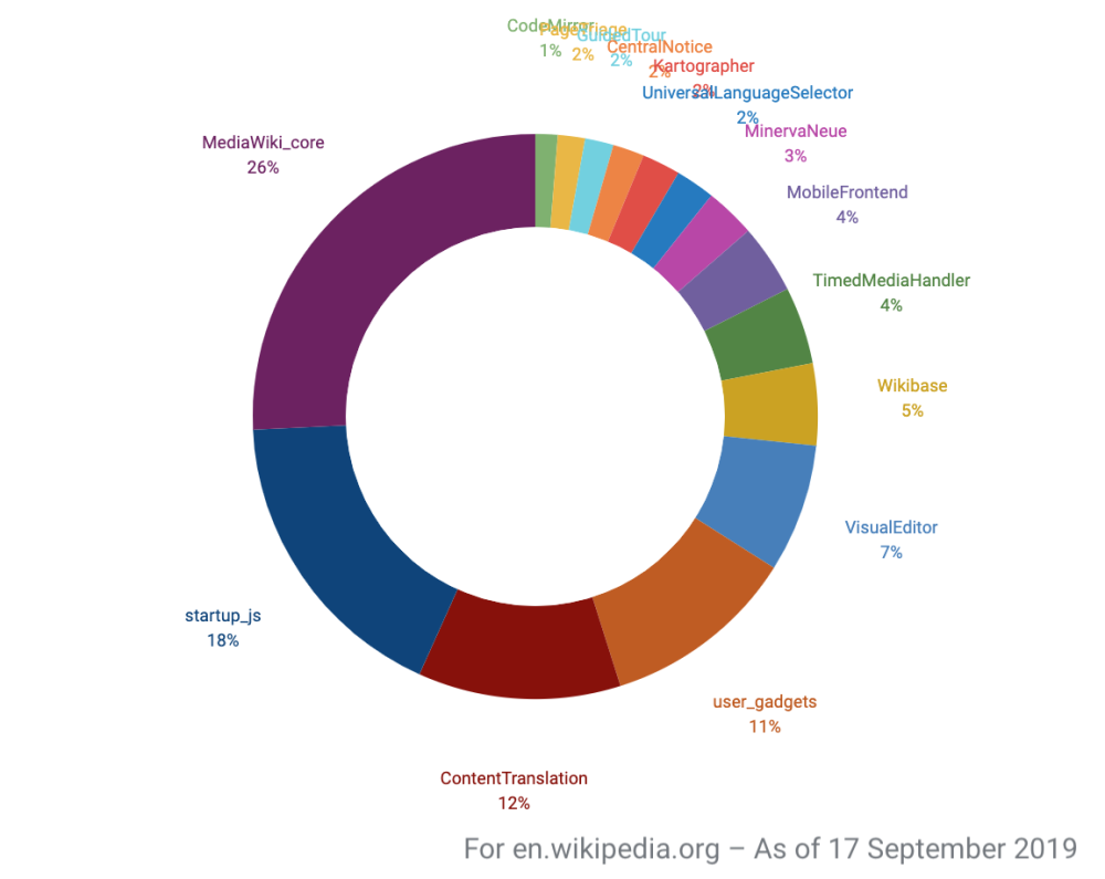 Percentage of bundle metadata size, by component. 26% is for MediaWiki core's bundles, 12% for ContentTranslation bundles, 7% for VisualEditor, 5% for Wikidata.