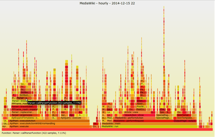 MediaWiki flame graph screenshot, 2014-12-15.