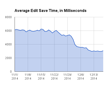 Average edit save time, reduced from 6.0 seconds to 3.0 seconds.