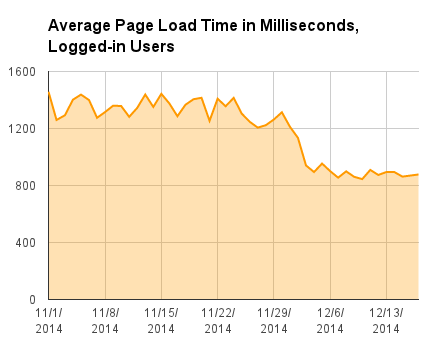Average page load time for logged-in editors, reduced from 1.5 second to 0.9 second.