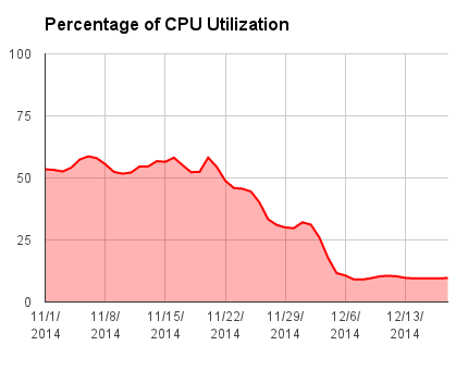 CPU utilization of web server cluster, reduced from 51% to 10%.