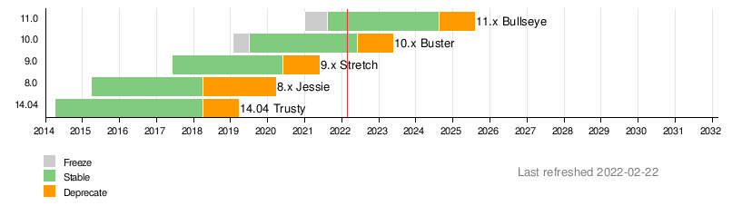 A timeline showing Debian versions since 2014.