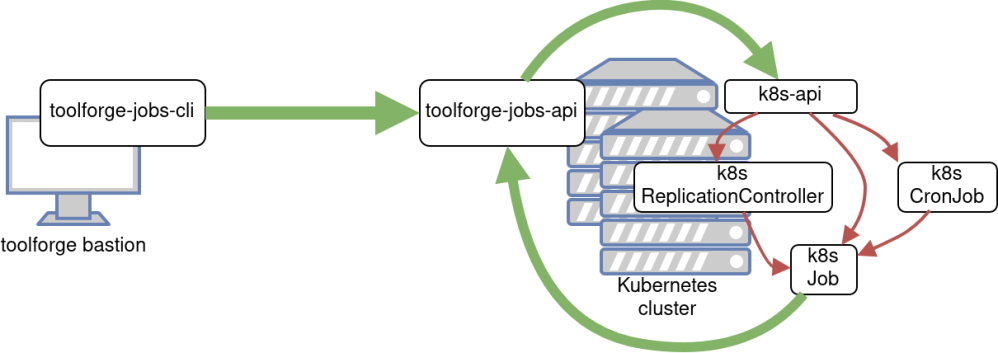 Tool forge bastion overlaid with toolforge-jobs-cli, pointing to a cycle of toolforge-jobs-api, k8s-api, k8s ReplicationController, K8s CronJob, and k8s Job over the Kubernetes cluster.
