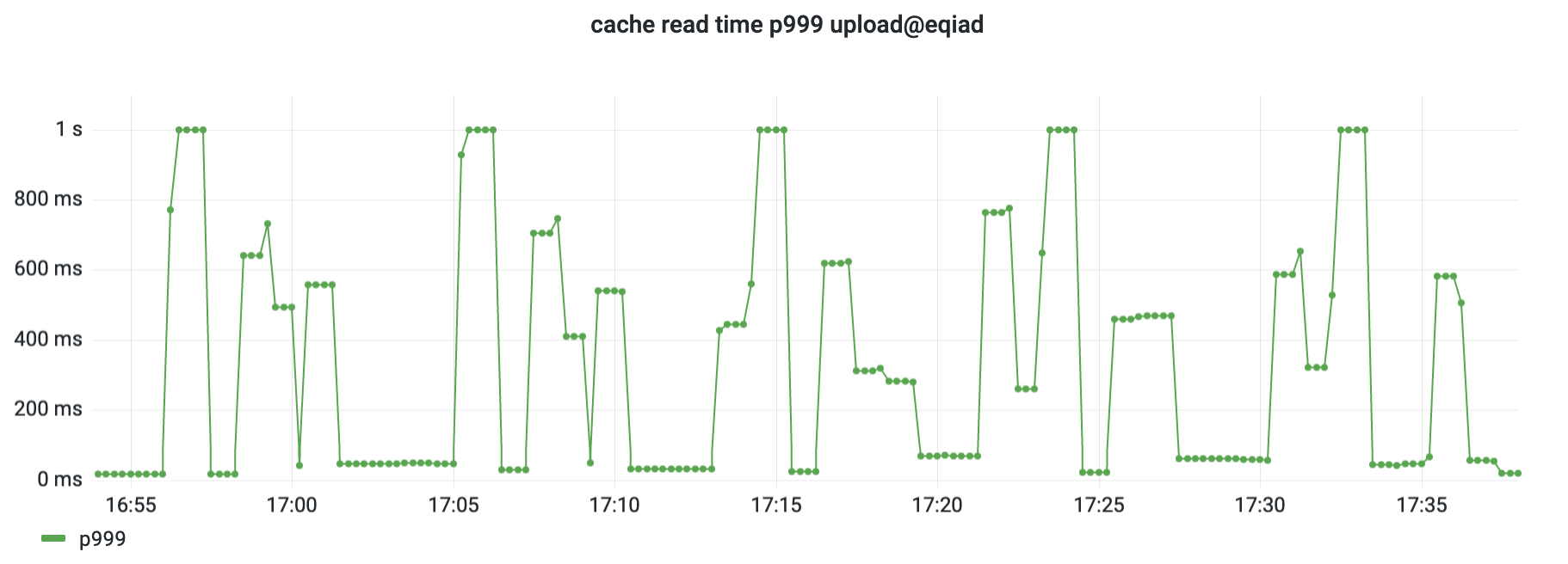 Plot of ATS cache_read_time p999 before the change, regularly spiking from 5 ms up to 1000 ms every few minutes.