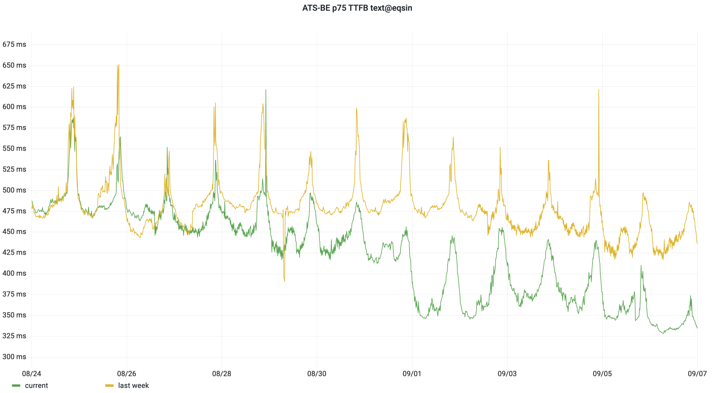 Plot of p75 ATS backend latency in September 2022. The week before it swung around 475 ms, then it dropped down to 350ms.
