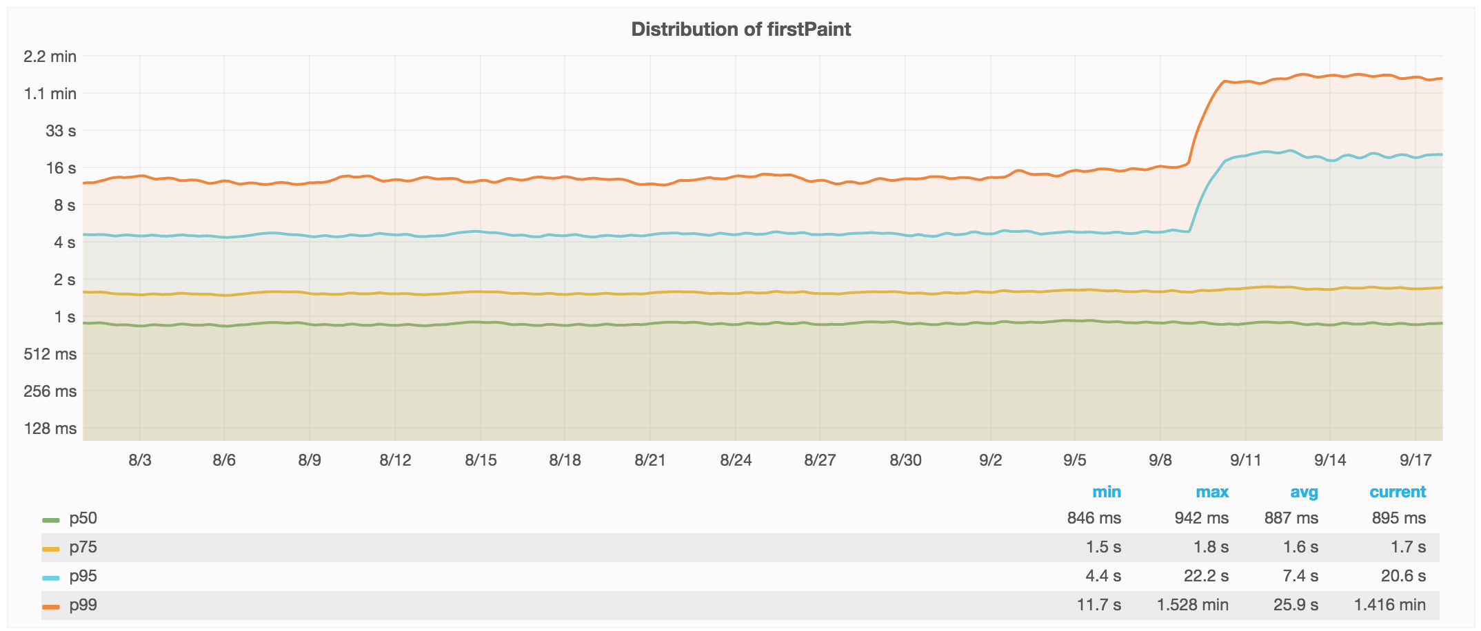 A graph of the distribution of firstPaint
