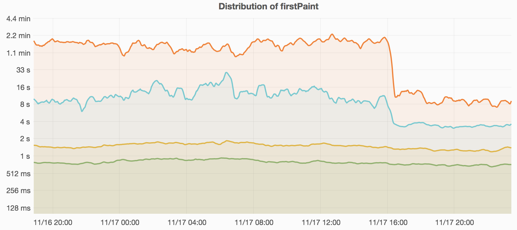 A graph of the distribution of firstPaint